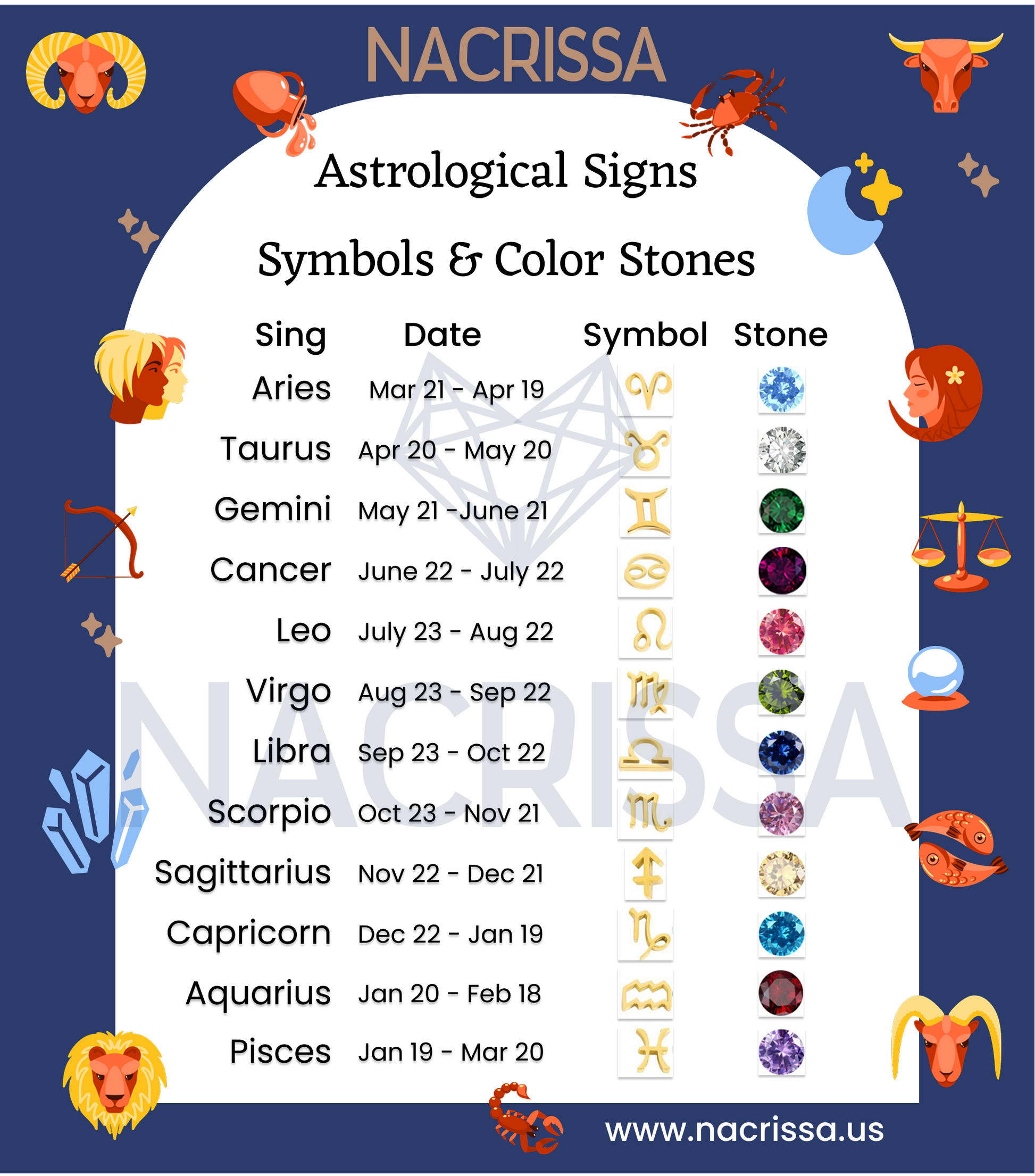 Chart of astrological signs with symbols and color stones on a blue background
